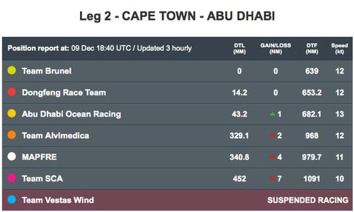 Volvo Ocean Race - Leaderboard at 1840hrs UTC on December 9, 2014  © Volvo Ocean Race http://www.volvooceanrace.com